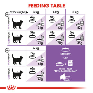 ROYAL CANIN® Appetite Control Sterilised